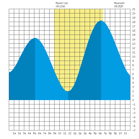 Clarks Point tide chart for Wednesday, February 18, 2026