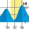 Clarks Point tide chart for Wednesday, February 18, 2026
