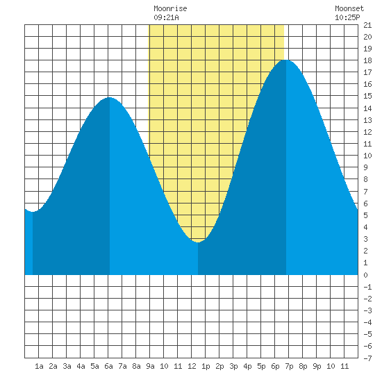 Clarks Point tide chart for Thursday, February 19, 2026