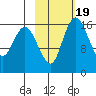 Clarks Point tide chart for Thursday, February 19, 2026