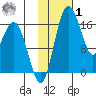 Clarks Point tide chart for Sunday, February 1, 2026