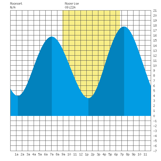Clarks Point tide chart for Friday, February 20, 2026