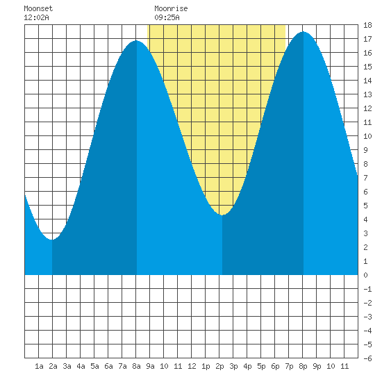 Clarks Point tide chart for Saturday, February 21, 2026