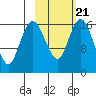 Clarks Point tide chart for Saturday, February 21, 2026