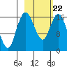 Clarks Point tide chart for Sunday, February 22, 2026