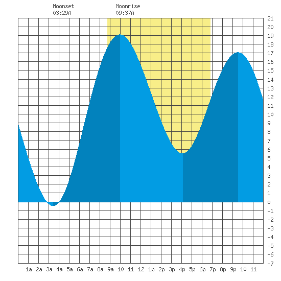 Clarks Point tide chart for Monday, February 23, 2026