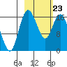Clarks Point tide chart for Monday, February 23, 2026