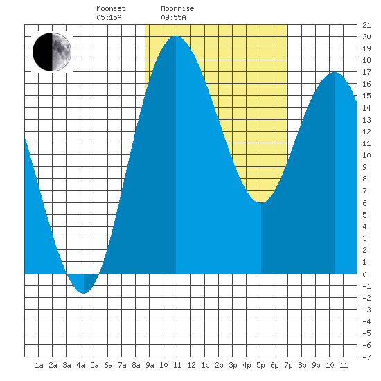 Clarks Point tide chart for Tuesday, February 24, 2026