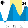 Clarks Point tide chart for Tuesday, February 24, 2026
