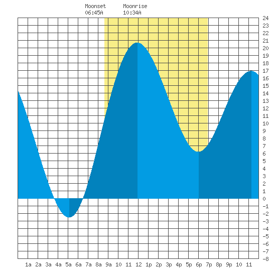 Clarks Point tide chart for Wednesday, February 25, 2026