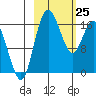 Clarks Point tide chart for Wednesday, February 25, 2026