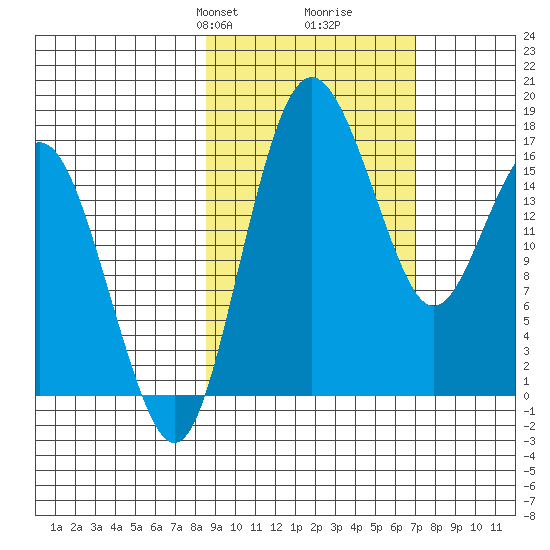 Clarks Point tide chart for Friday, February 27, 2026
