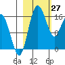 Clarks Point tide chart for Friday, February 27, 2026