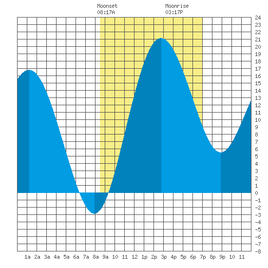 Clarks Point tide chart for Saturday, February 28, 2026