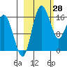 Clarks Point tide chart for Saturday, February 28, 2026