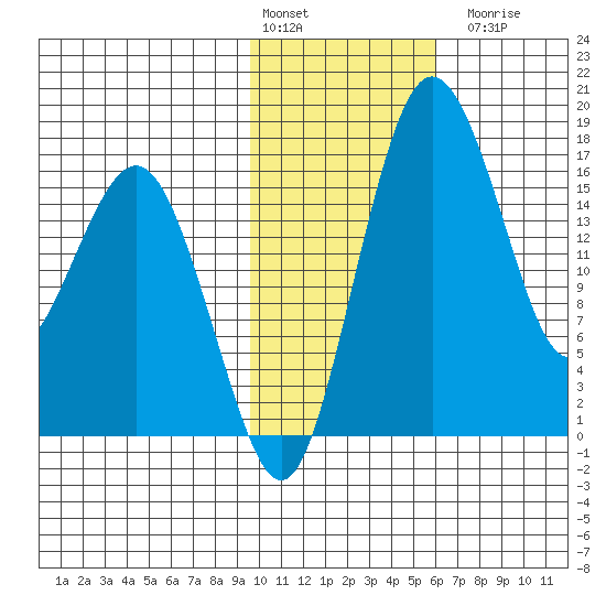 Clarks Point tide chart for Monday, February 2, 2026