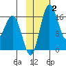 Clarks Point tide chart for Monday, February 2, 2026