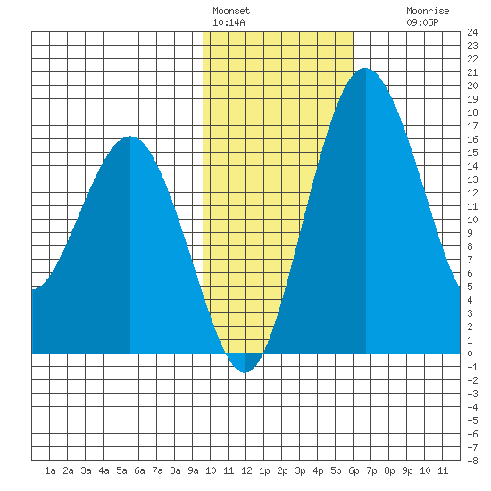 Clarks Point tide chart for Tuesday, February 3, 2026