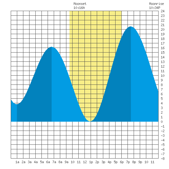 Clarks Point tide chart for Wednesday, February 4, 2026