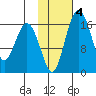 Clarks Point tide chart for Wednesday, February 4, 2026