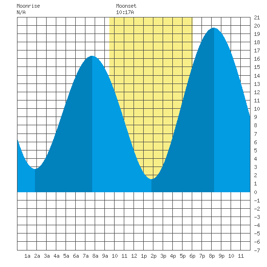 Clarks Point tide chart for Thursday, February 5, 2026