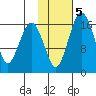 Clarks Point tide chart for Thursday, February 5, 2026