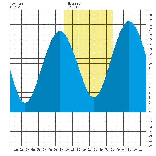 Clarks Point tide chart for Friday, February 6, 2026