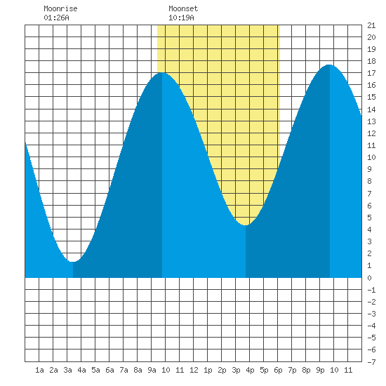 Clarks Point tide chart for Saturday, February 7, 2026