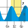 Clarks Point tide chart for Saturday, February 7, 2026