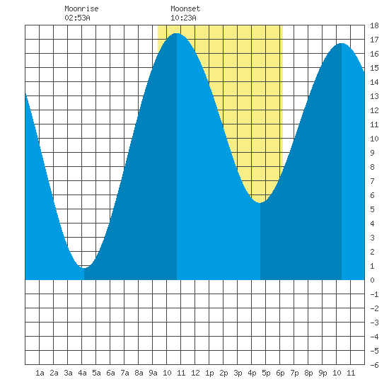 Clarks Point tide chart for Sunday, February 8, 2026
