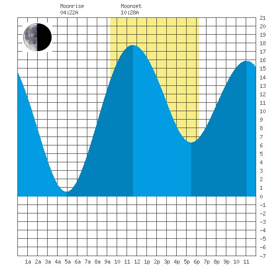Clarks Point tide chart for Monday, February 9, 2026