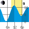 Clarks Point tide chart for Monday, February 9, 2026