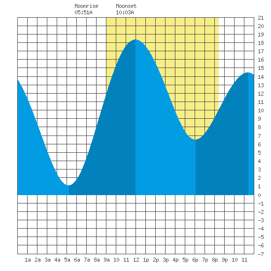 Clarks Point tide chart for Tuesday, March 10, 2026