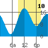 Clarks Point tide chart for Tuesday, March 10, 2026