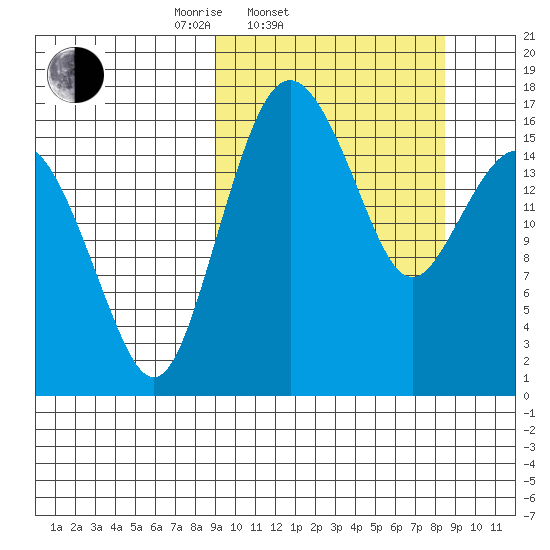 Clarks Point tide chart for Wednesday, March 11, 2026