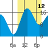 Clarks Point tide chart for Thursday, March 12, 2026