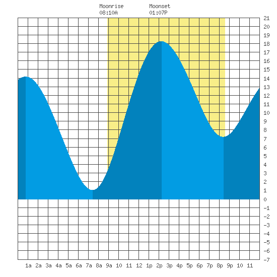 Clarks Point tide chart for Friday, March 13, 2026