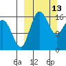 Clarks Point tide chart for Friday, March 13, 2026