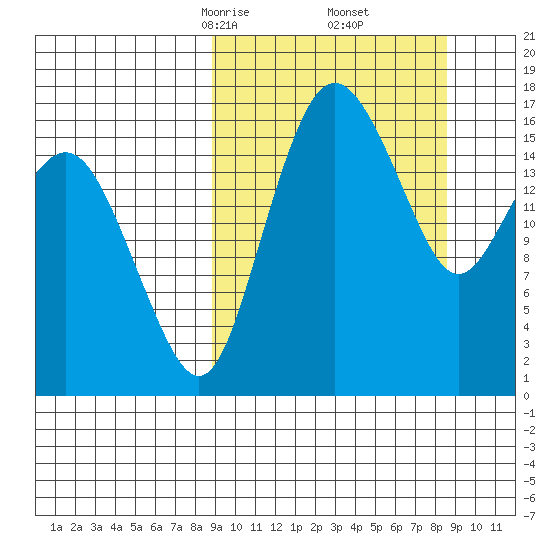 Clarks Point tide chart for Saturday, March 14, 2026