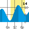 Clarks Point tide chart for Saturday, March 14, 2026