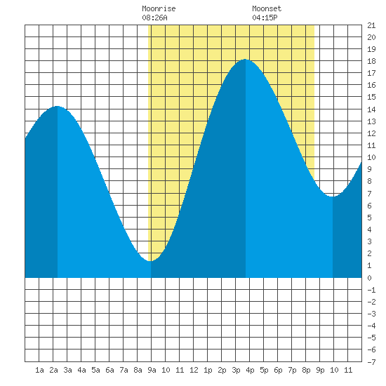 Clarks Point tide chart for Sunday, March 15, 2026