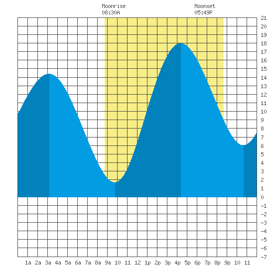 Clarks Point tide chart for Monday, March 16, 2026