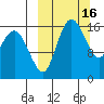 Clarks Point tide chart for Monday, March 16, 2026
