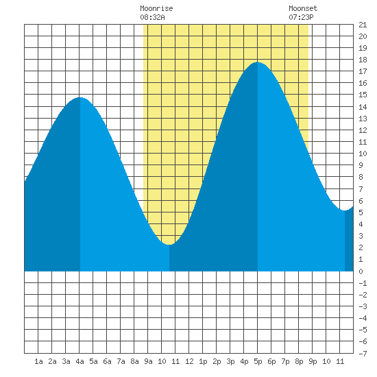 Clarks Point tide chart for Tuesday, March 17, 2026