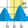 Clarks Point tide chart for Tuesday, March 17, 2026