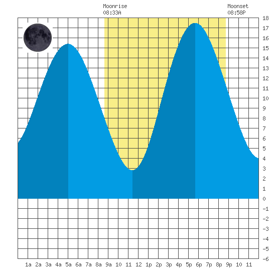 Clarks Point tide chart for Wednesday, March 18, 2026