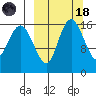 Clarks Point tide chart for Wednesday, March 18, 2026
