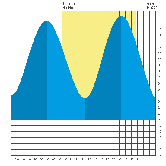 Clarks Point tide chart for Thursday, March 19, 2026