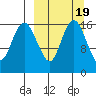 Clarks Point tide chart for Thursday, March 19, 2026