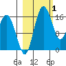 Clarks Point tide chart for Sunday, March 1, 2026